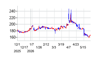 アルバイトタイムスの株価チャート