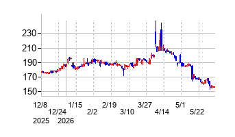 アルバイトタイムスの株価チャート