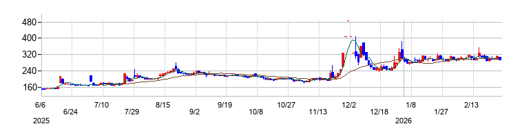 の株価チャート