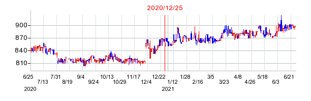 2020年12月25日 15:25前後のの株価チャート