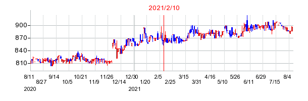 2021年2月10日 16:24前後のの株価チャート