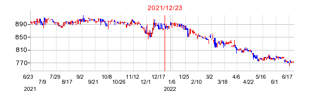 2021年12月23日 10:39前後のの株価チャート
