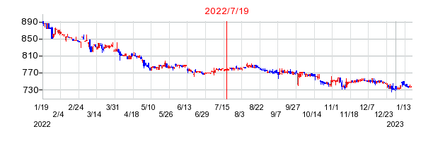 2022年7月19日 12:04前後のの株価チャート