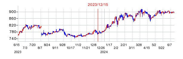 2023年12月15日 16:33前後のの株価チャート