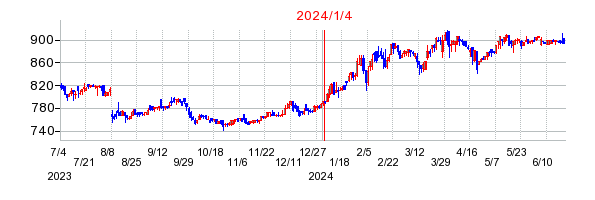 2024年1月4日 15:57前後のの株価チャート