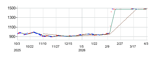 平安レイサービスの株価チャート
