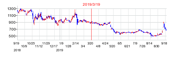 2019年3月19日 15:49前後のの株価チャート