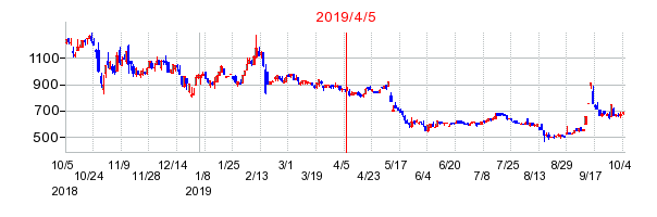 2019年4月5日 15:52前後のの株価チャート