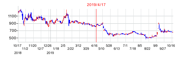 2019年4月17日 15:55前後のの株価チャート