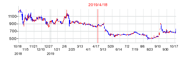 2019年4月18日 12:05前後のの株価チャート