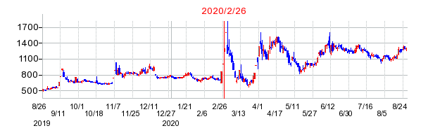 2020年2月26日 16:58前後のの株価チャート