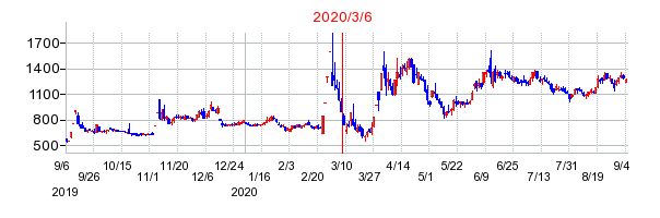 2020年3月6日 13:43前後のの株価チャート