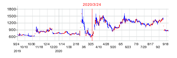 2020年3月24日 15:10前後のの株価チャート