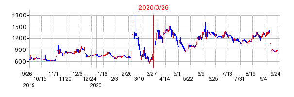 2020年3月26日 14:54前後のの株価チャート