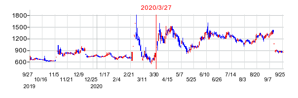 2020年3月27日 15:34前後のの株価チャート