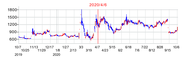 2020年4月6日 15:02前後のの株価チャート