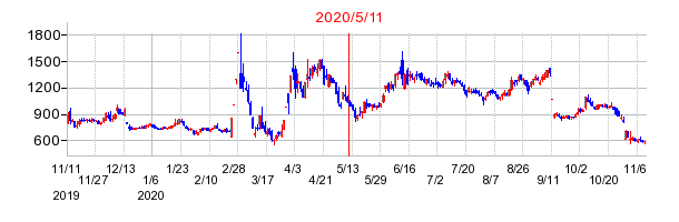 2020年5月11日 17:04前後のの株価チャート
