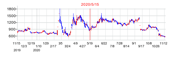 2020年5月15日 15:16前後のの株価チャート