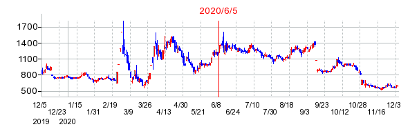 2020年6月5日 15:12前後のの株価チャート