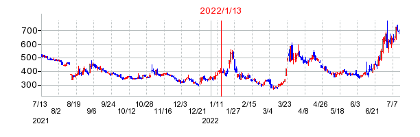 2022年1月13日 11:13前後のの株価チャート