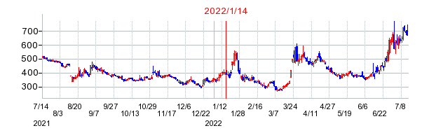 2022年1月14日 17:03前後のの株価チャート