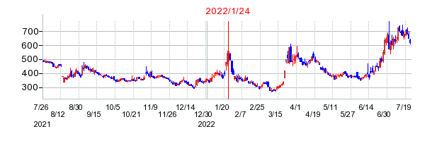 2022年1月24日 14:39前後のの株価チャート
