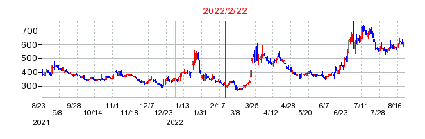 2022年2月22日 16:45前後のの株価チャート