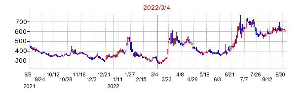 2022年3月4日 13:05前後のの株価チャート