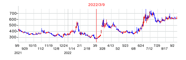2022年3月9日 15:00前後のの株価チャート