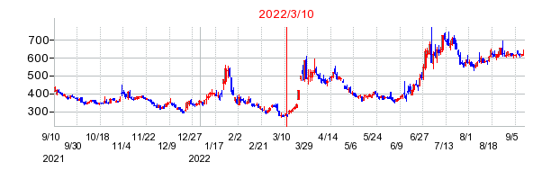 2022年3月10日 10:18前後のの株価チャート