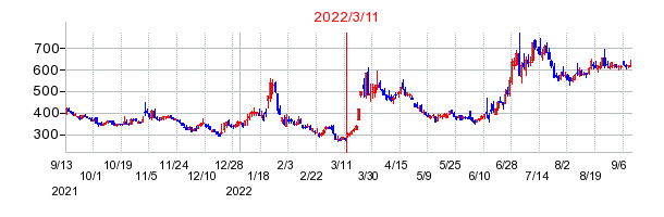2022年3月11日 16:01前後のの株価チャート