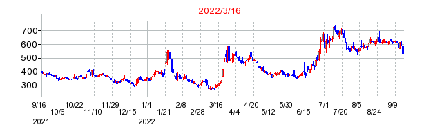2022年3月16日 12:20前後のの株価チャート