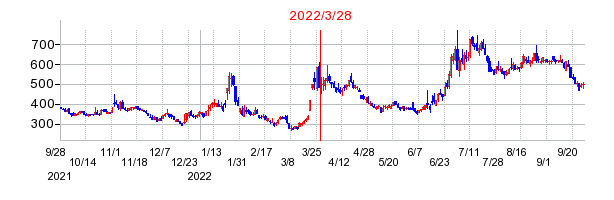 2022年3月28日 17:05前後のの株価チャート