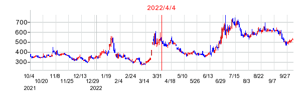 2022年4月4日 17:09前後のの株価チャート
