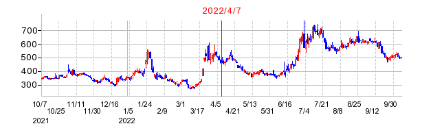 2022年4月7日 12:05前後のの株価チャート