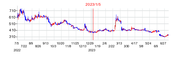2023年1月5日 16:33前後のの株価チャート