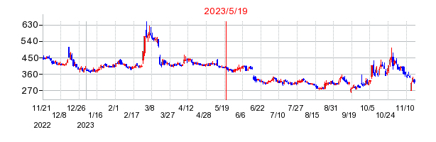 2023年5月19日 15:32前後のの株価チャート