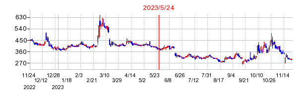 2023年5月24日 16:29前後のの株価チャート