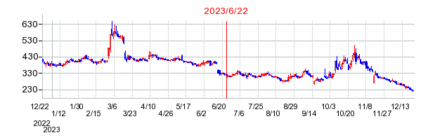 2023年6月22日 15:00前後のの株価チャート