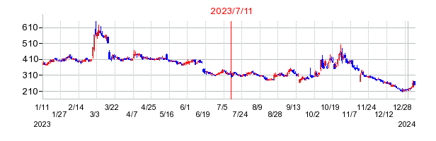 2023年7月11日 16:32前後のの株価チャート