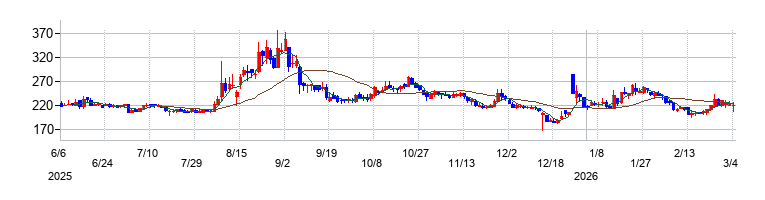 の株価チャート