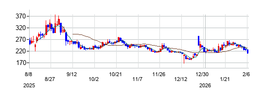 ＨＯＤＬ１の株価チャート