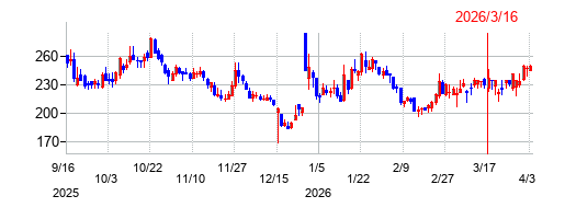 ＨＯＤＬ１の株価チャート