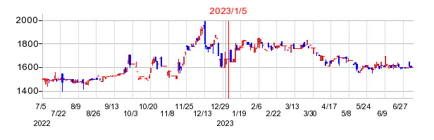 2023年1月5日 11:42前後のの株価チャート