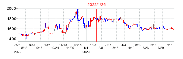 2023年1月26日 14:31前後のの株価チャート