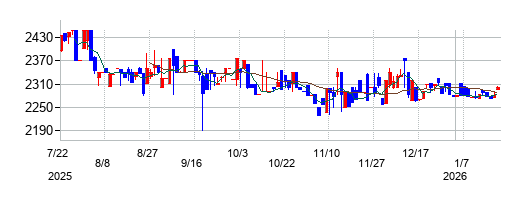 エヌアイデイの株価チャート