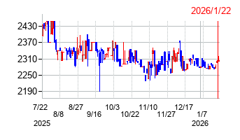 エヌアイデイの株価チャート