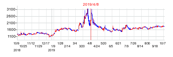 2019年4月8日 11:38前後のの株価チャート