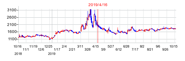 2019年4月16日 13:11前後のの株価チャート