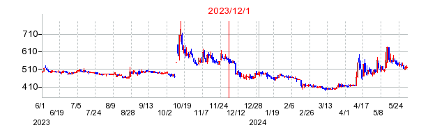 2023年12月1日 10:23前後のの株価チャート